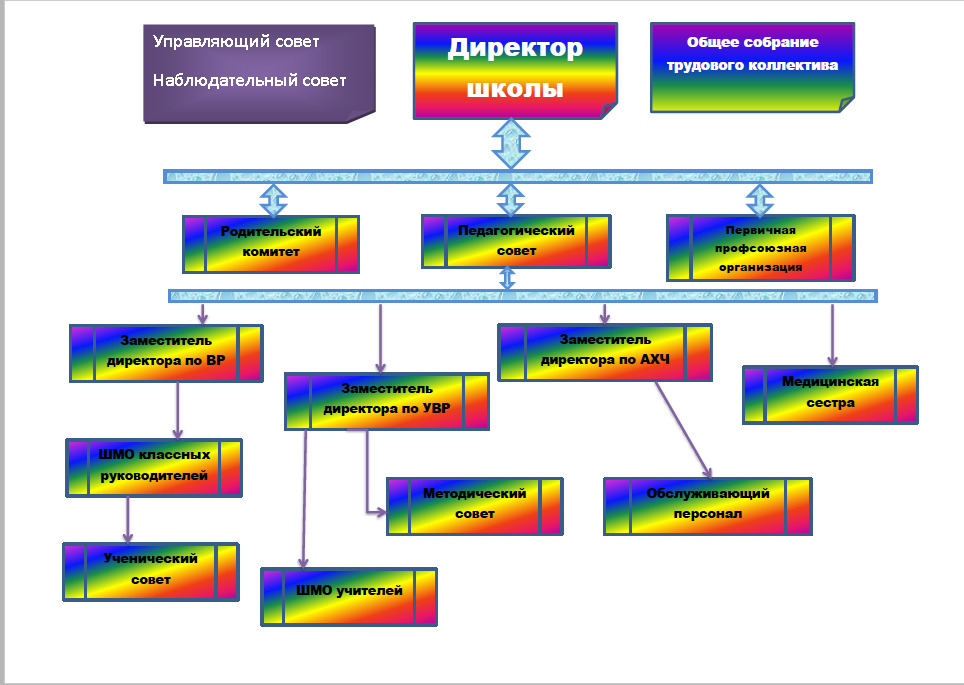 Структура и органы управления ОО